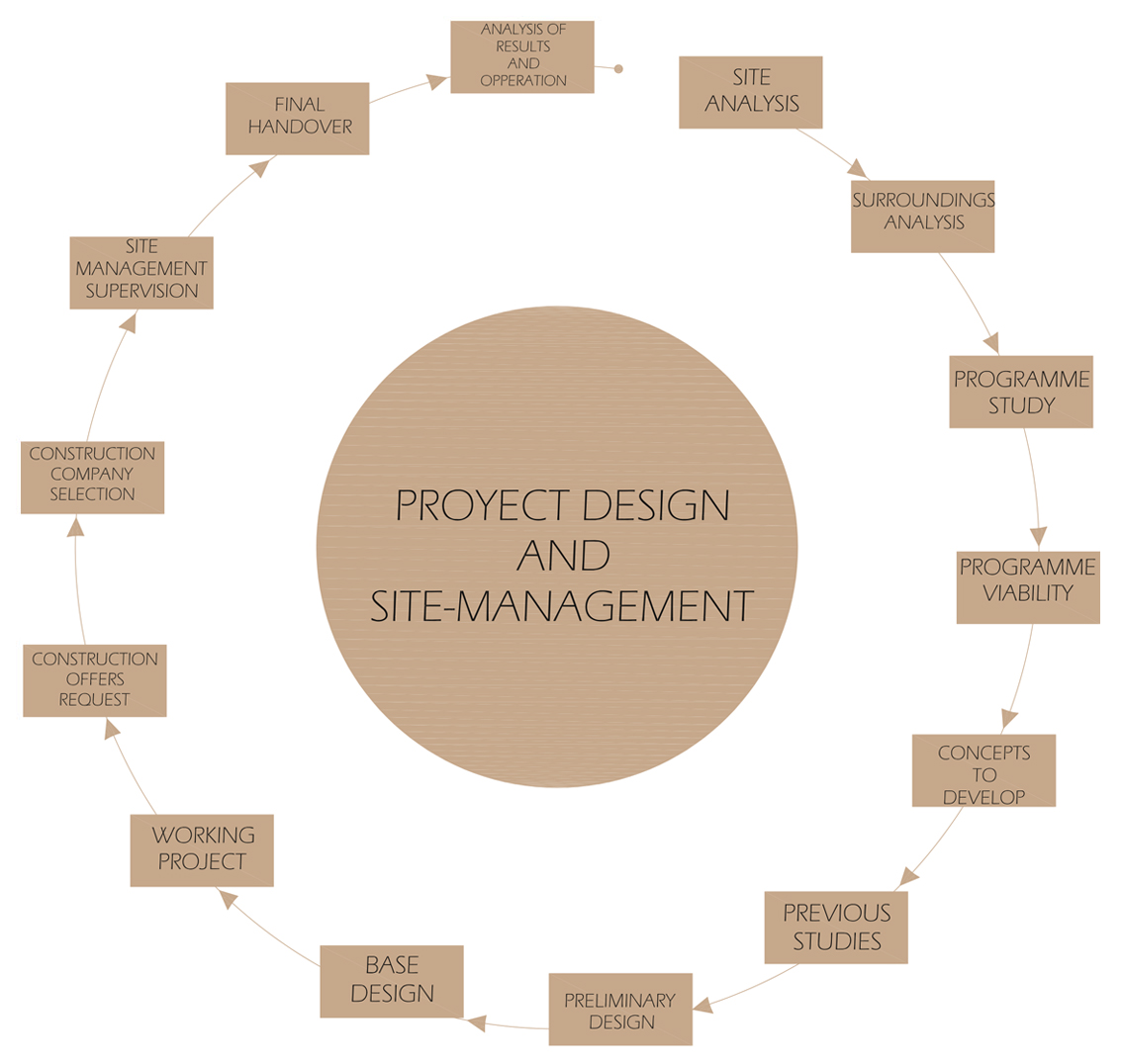 Project and Construction Management